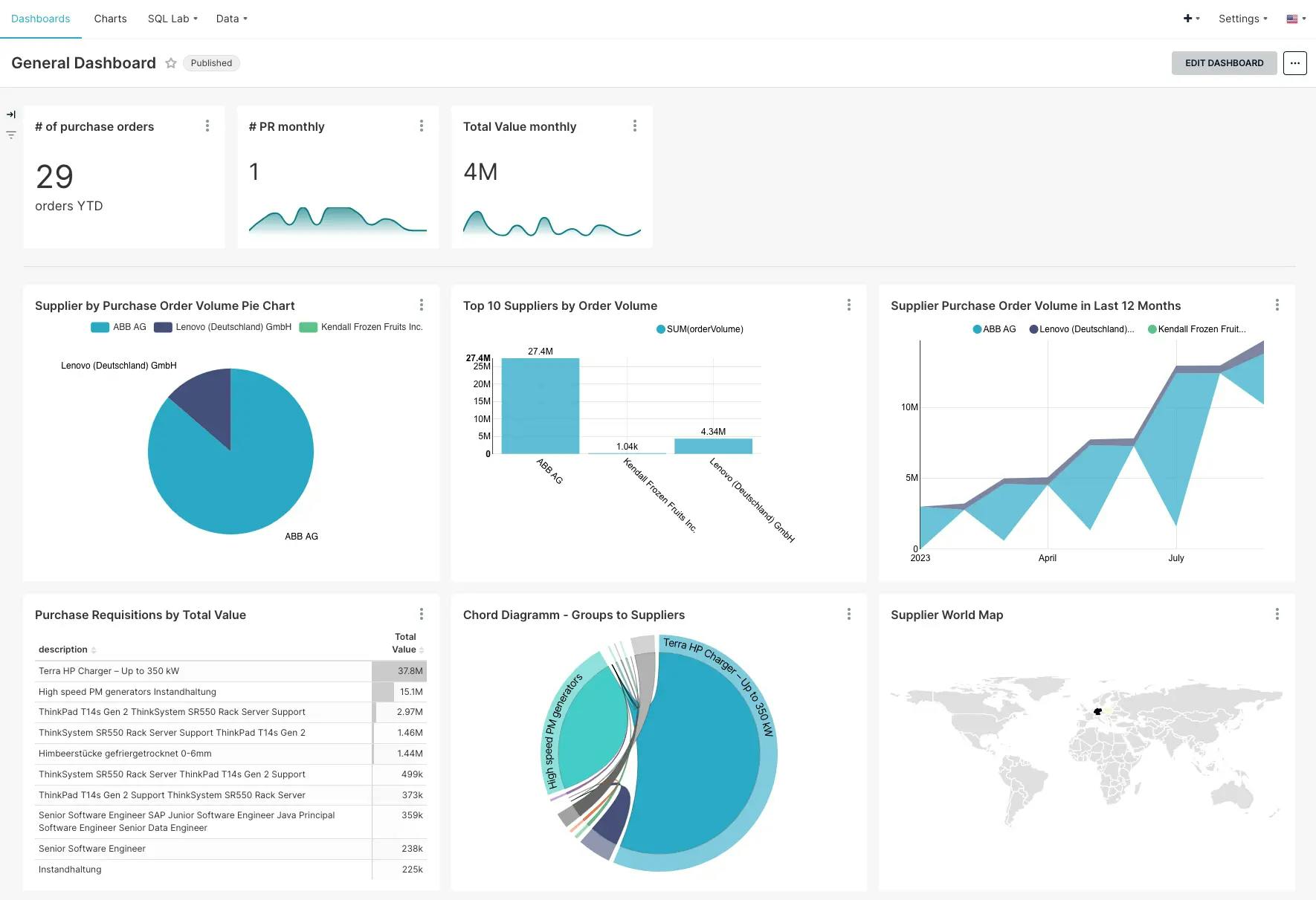 I integrated apache-superset dashboards into the main app.